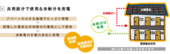 共用部分で使用＆余剰分を売電