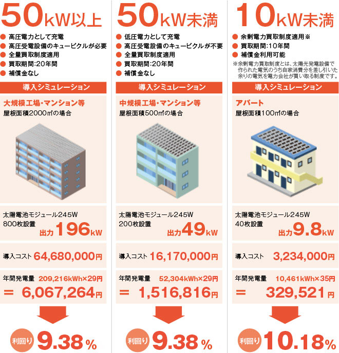 設置規模と売電シミュレーション